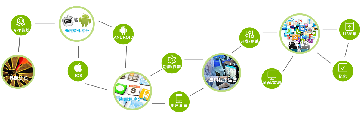 重庆软件开发公司安菲科技开发企业与个人APP整个流程基本是：了解APP应用市场概况、整体框架思路明确APP应用软件开发方向、app软件开发大功能模块代码编写、推送服务、优化UI设计、提升用户体验、评估工作量及时间、验收，修改及完善