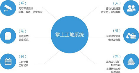 安菲科技APP开发-现场实施管控不再是难题 工地远程管理APP系统开发