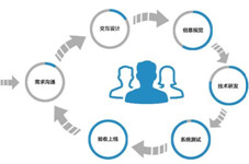 安菲科技APP开发-详解规范重庆APP开发公司服务步骤