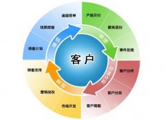 安菲科技APP开发-客户管理APP定制开发能够实现什么价值