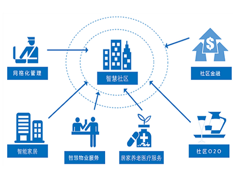 安菲科技APP开发-智慧社区软件开发该如何提升自己的优势 