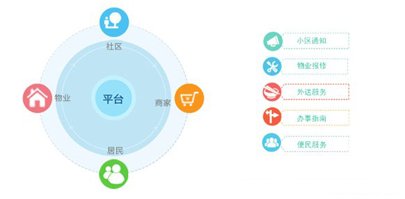 安菲科技APP开发-社区管理app开发解决方案