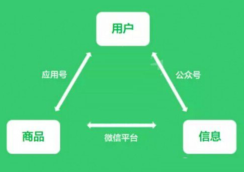 重庆微信开发分享几个冷知识