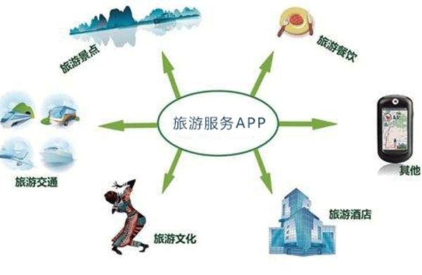 旅游服务app开发带动行业发展-app制作公司重庆安菲科技